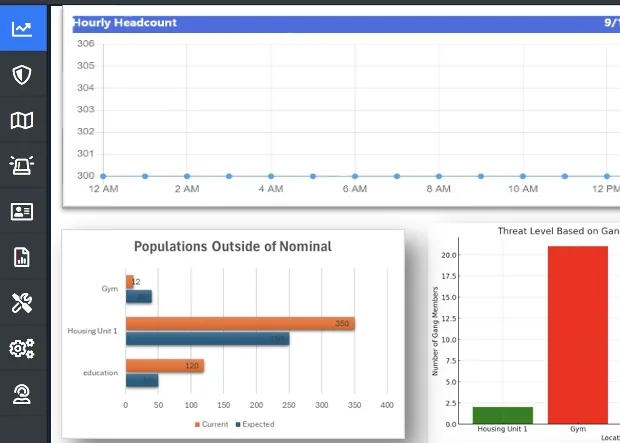 DetectCenter dashboard showing an hourly headcount chart and population charts, with sample data